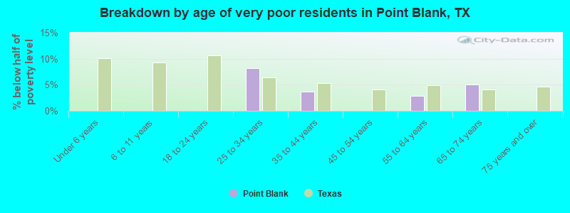 Breakdown by age of very poor residents in Point Blank, TX