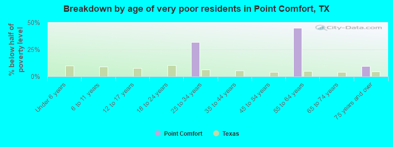 Breakdown by age of very poor residents in Point Comfort, TX
