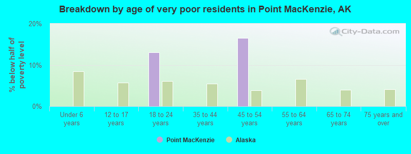 Breakdown by age of very poor residents in Point MacKenzie, AK