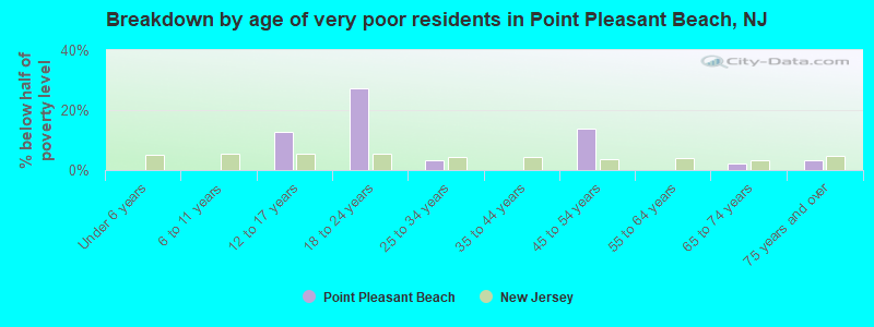 Breakdown by age of very poor residents in Point Pleasant Beach, NJ