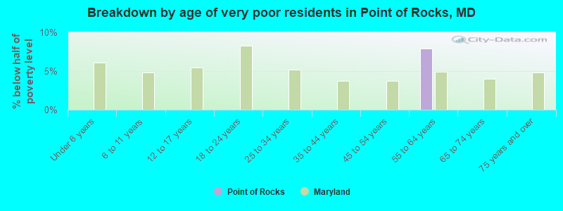 Breakdown by age of very poor residents in Point of Rocks, MD