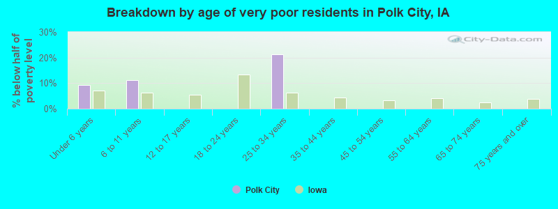 Breakdown by age of very poor residents in Polk City, IA