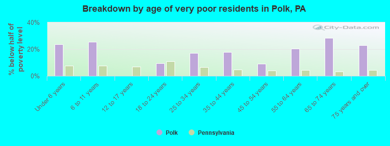 Breakdown by age of very poor residents in Polk, PA