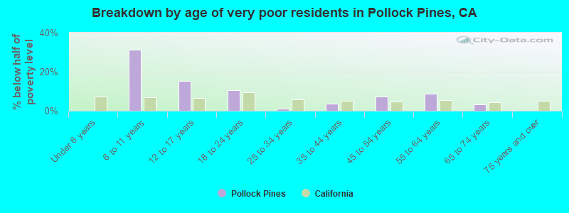Breakdown by age of very poor residents in Pollock Pines, CA