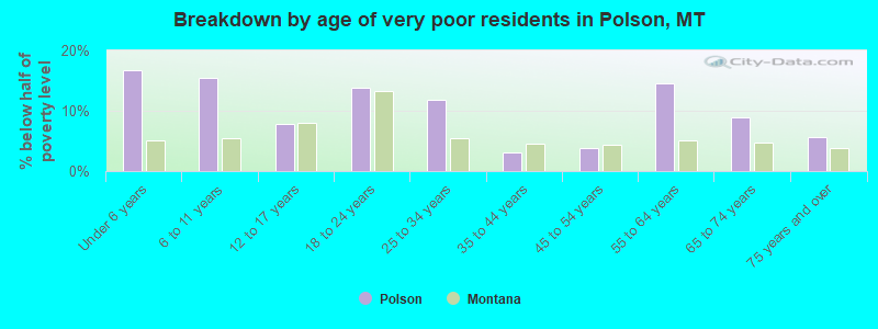 Breakdown by age of very poor residents in Polson, MT