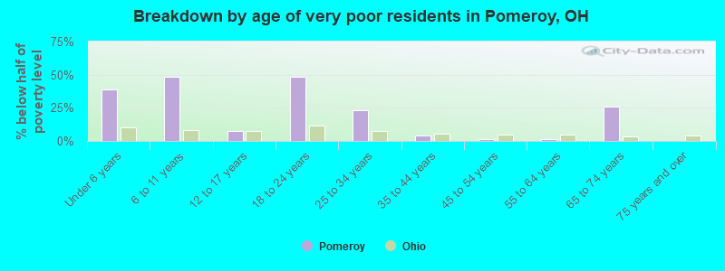 Breakdown by age of very poor residents in Pomeroy, OH