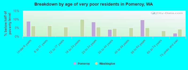 Breakdown by age of very poor residents in Pomeroy, WA