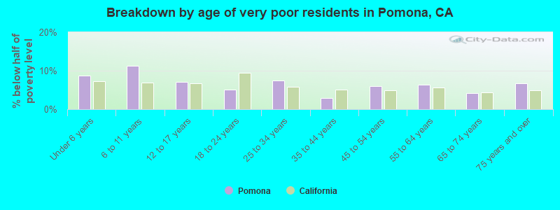 Breakdown by age of very poor residents in Pomona, CA