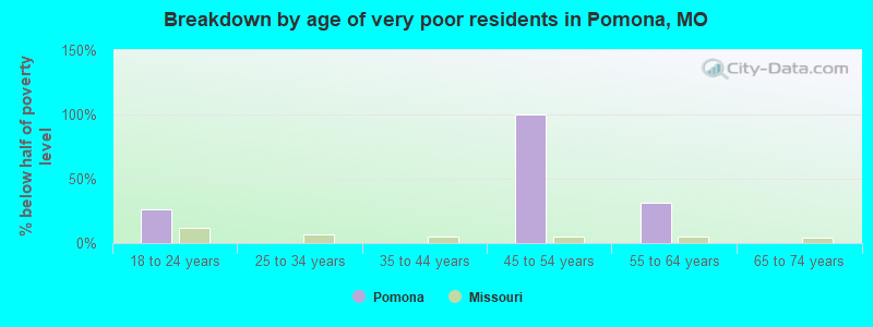 Breakdown by age of very poor residents in Pomona, MO