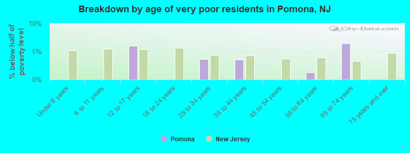 Breakdown by age of very poor residents in Pomona, NJ