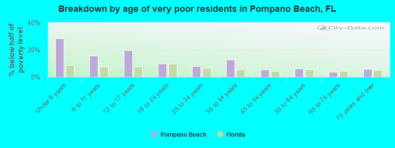 Breakdown by age of very poor residents in Pompano Beach, FL