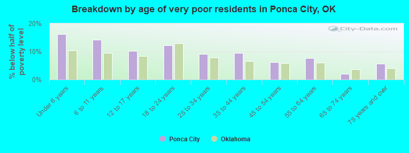 Breakdown by age of very poor residents in Ponca City, OK