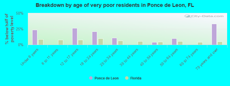 Breakdown by age of very poor residents in Ponce de Leon, FL