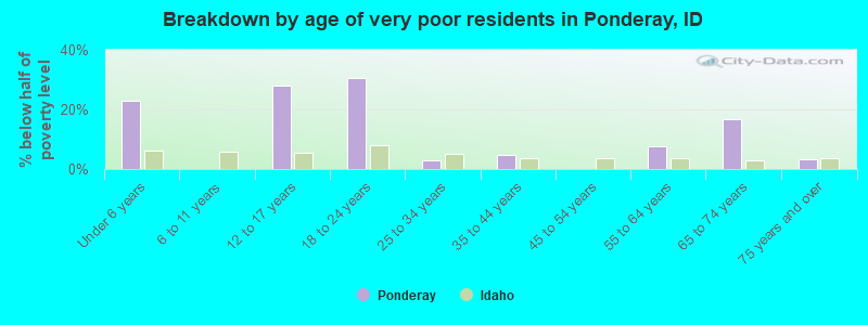 Breakdown by age of very poor residents in Ponderay, ID