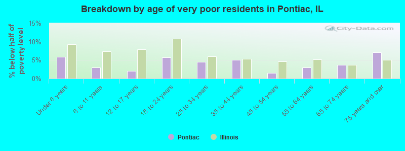 Breakdown by age of very poor residents in Pontiac, IL