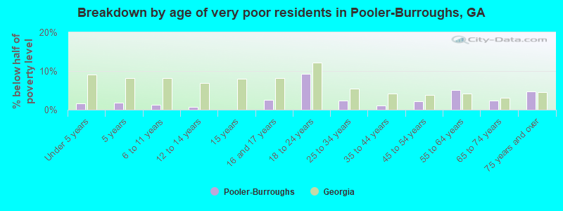 Breakdown by age of very poor residents in Pooler-Burroughs, GA