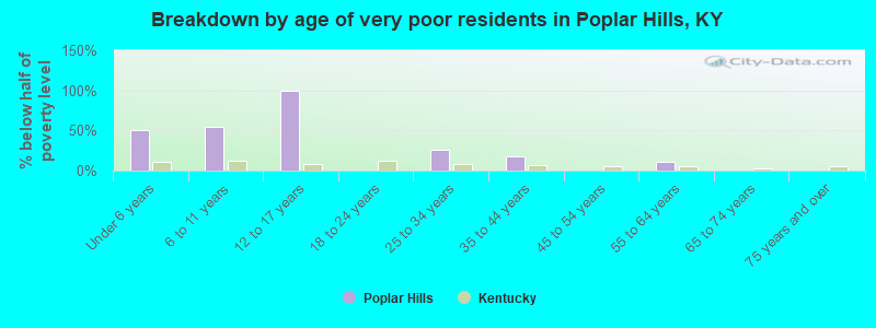Breakdown by age of very poor residents in Poplar Hills, KY