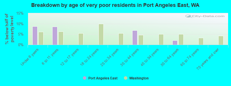 Breakdown by age of very poor residents in Port Angeles East, WA
