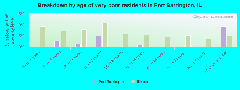 Breakdown by age of very poor residents in Port Barrington, IL