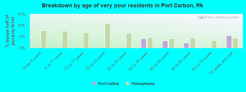 Breakdown by age of very poor residents in Port Carbon, PA