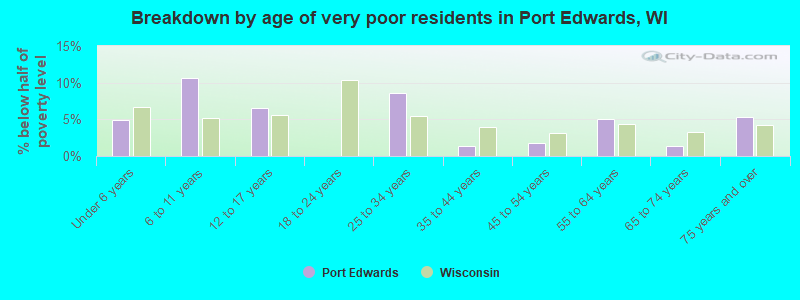 Breakdown by age of very poor residents in Port Edwards, WI