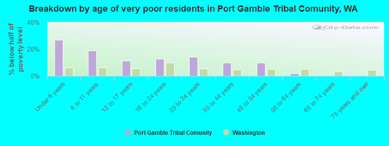 Breakdown by age of very poor residents in Port Gamble Tribal Comunity, WA