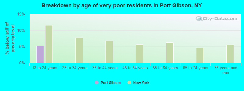 Breakdown by age of very poor residents in Port Gibson, NY