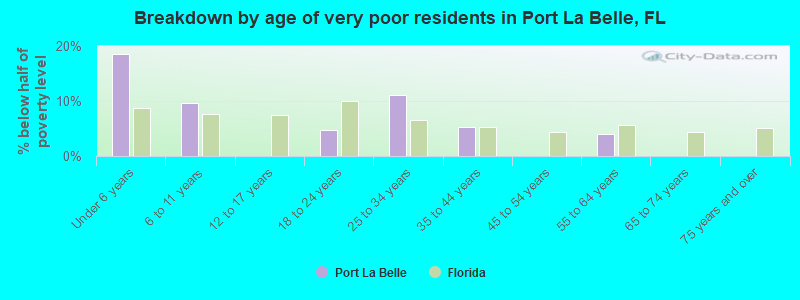 Breakdown by age of very poor residents in Port La Belle, FL