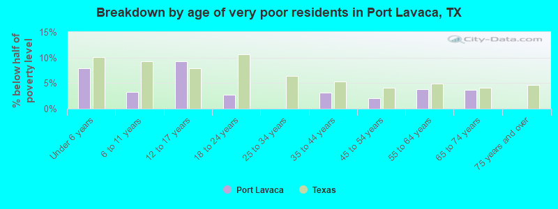 Breakdown by age of very poor residents in Port Lavaca, TX