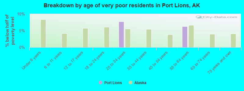 Breakdown by age of very poor residents in Port Lions, AK
