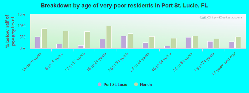 Breakdown by age of very poor residents in Port St. Lucie, FL