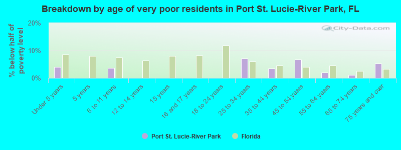 Breakdown by age of very poor residents in Port St. Lucie-River Park, FL