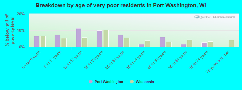 Breakdown by age of very poor residents in Port Washington, WI