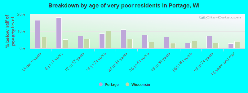 Breakdown by age of very poor residents in Portage, WI