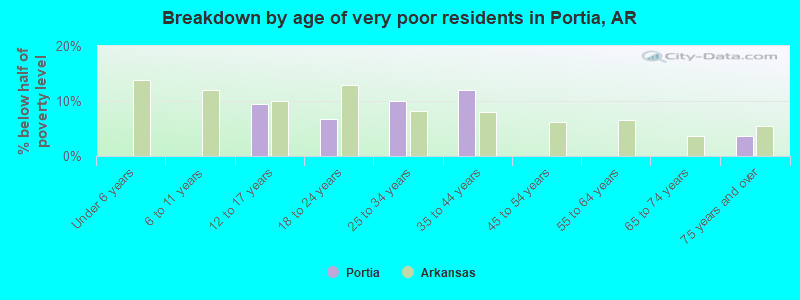 Breakdown by age of very poor residents in Portia, AR