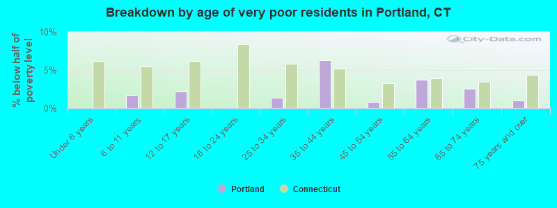 Breakdown by age of very poor residents in Portland, CT
