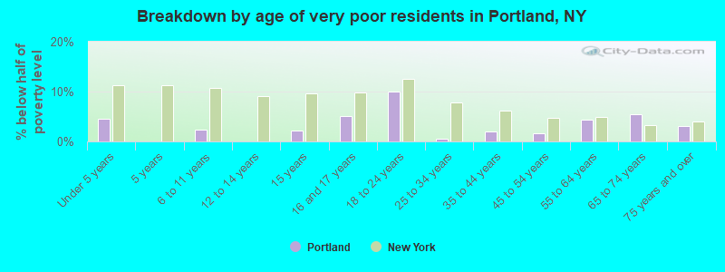 Breakdown by age of very poor residents in Portland, NY