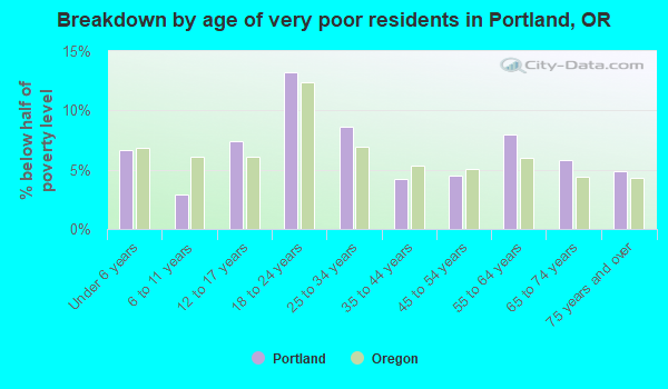 Breakdown by age of very poor residents in Portland, OR