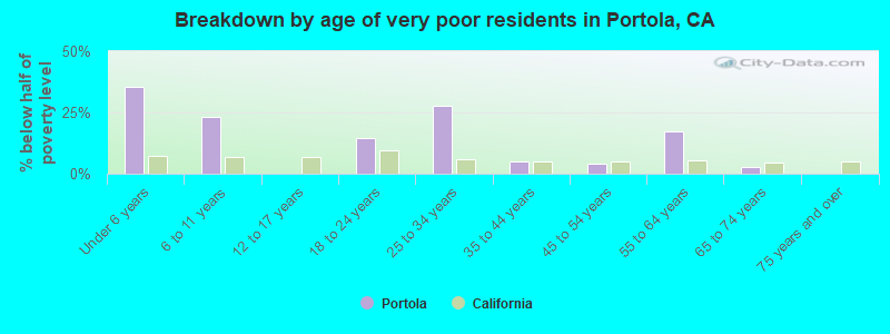 Breakdown by age of very poor residents in Portola, CA