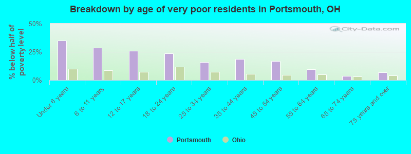 Breakdown by age of very poor residents in Portsmouth, OH