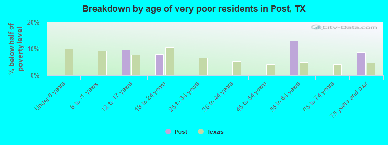 Breakdown by age of very poor residents in Post, TX