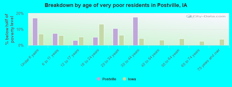 Breakdown by age of very poor residents in Postville, IA
