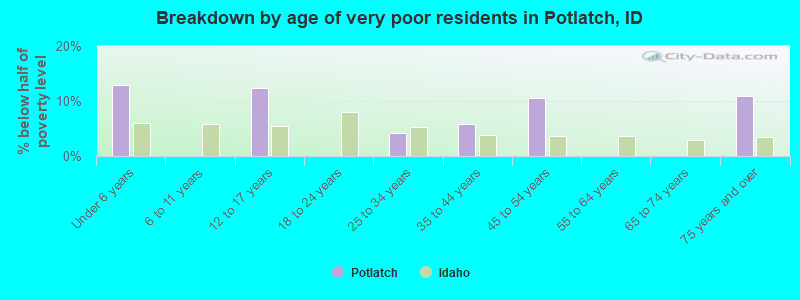 Breakdown by age of very poor residents in Potlatch, ID