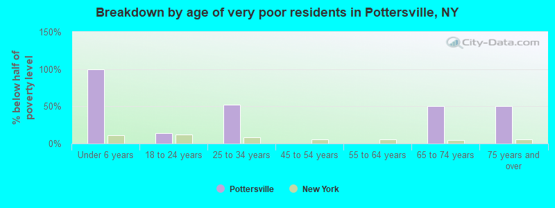 Breakdown by age of very poor residents in Pottersville, NY
