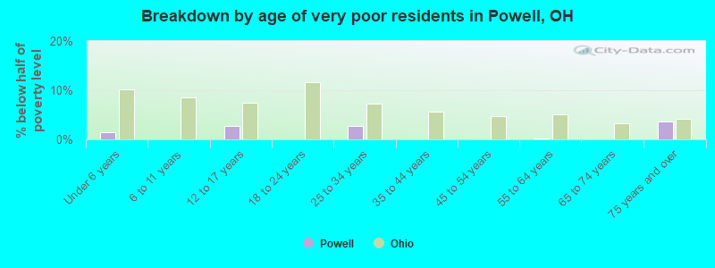 Breakdown by age of very poor residents in Powell, OH