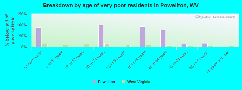 Breakdown by age of very poor residents in Powellton, WV