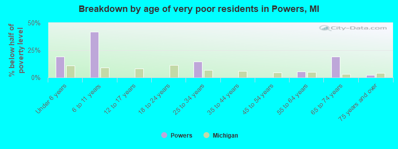 Breakdown by age of very poor residents in Powers, MI