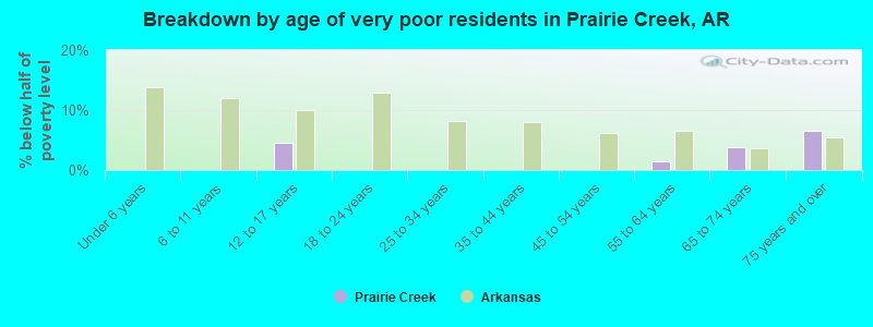 Breakdown by age of very poor residents in Prairie Creek, AR