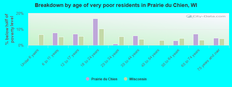 Breakdown by age of very poor residents in Prairie du Chien, WI