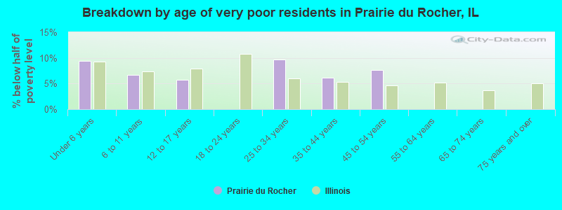 Breakdown by age of very poor residents in Prairie du Rocher, IL